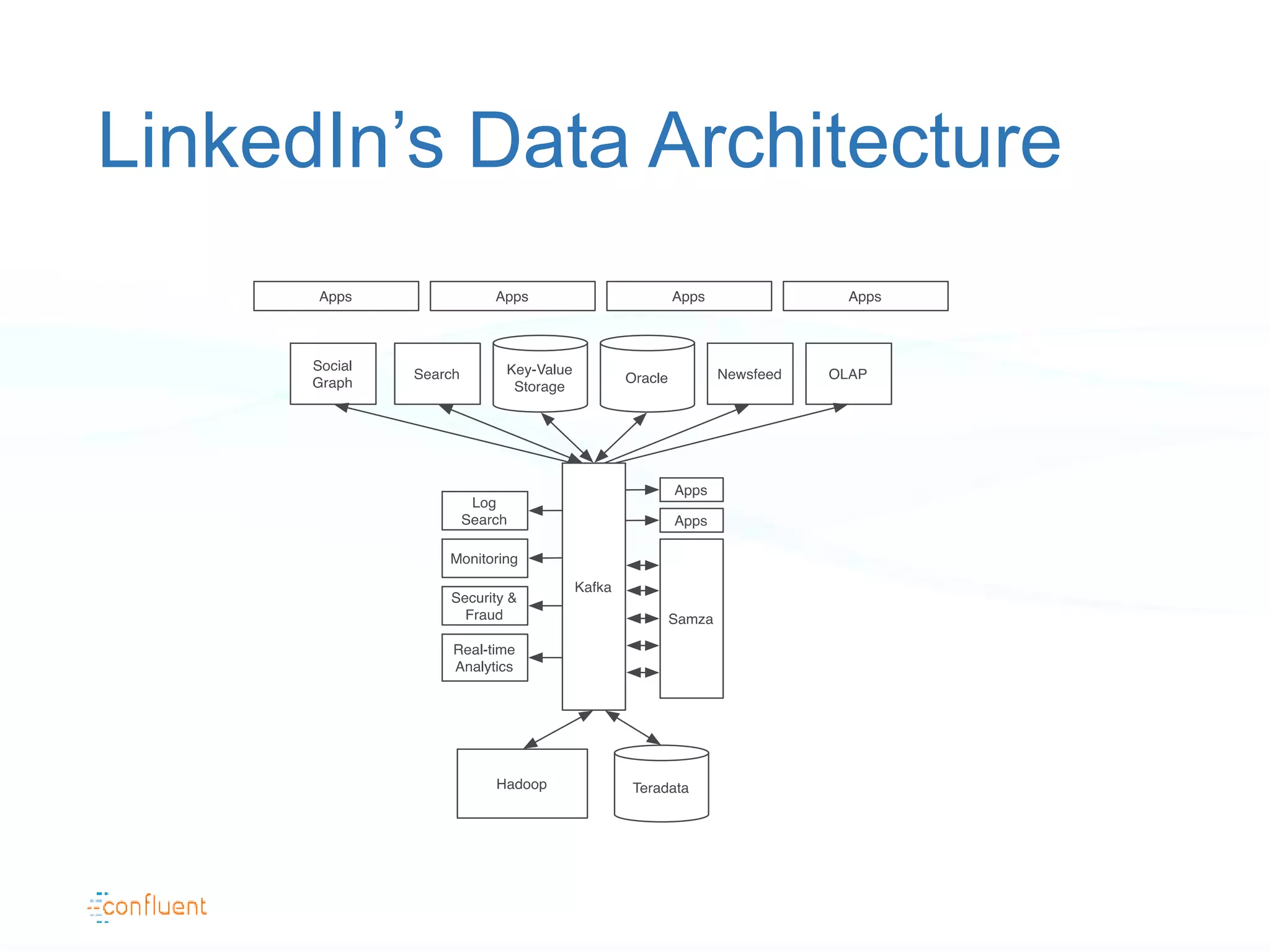 LinkedIn’s Data Architecture
 