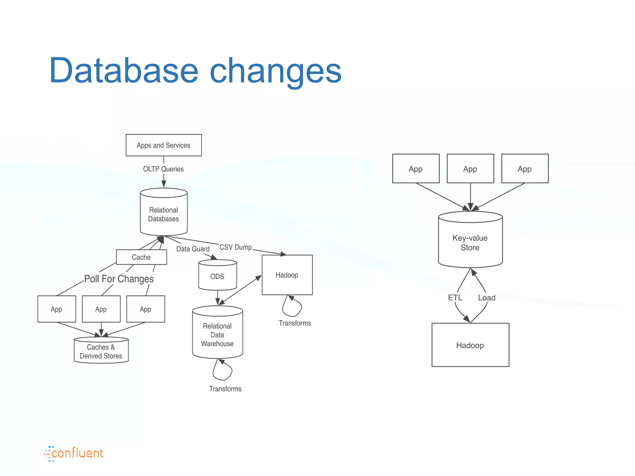 Database changes
 