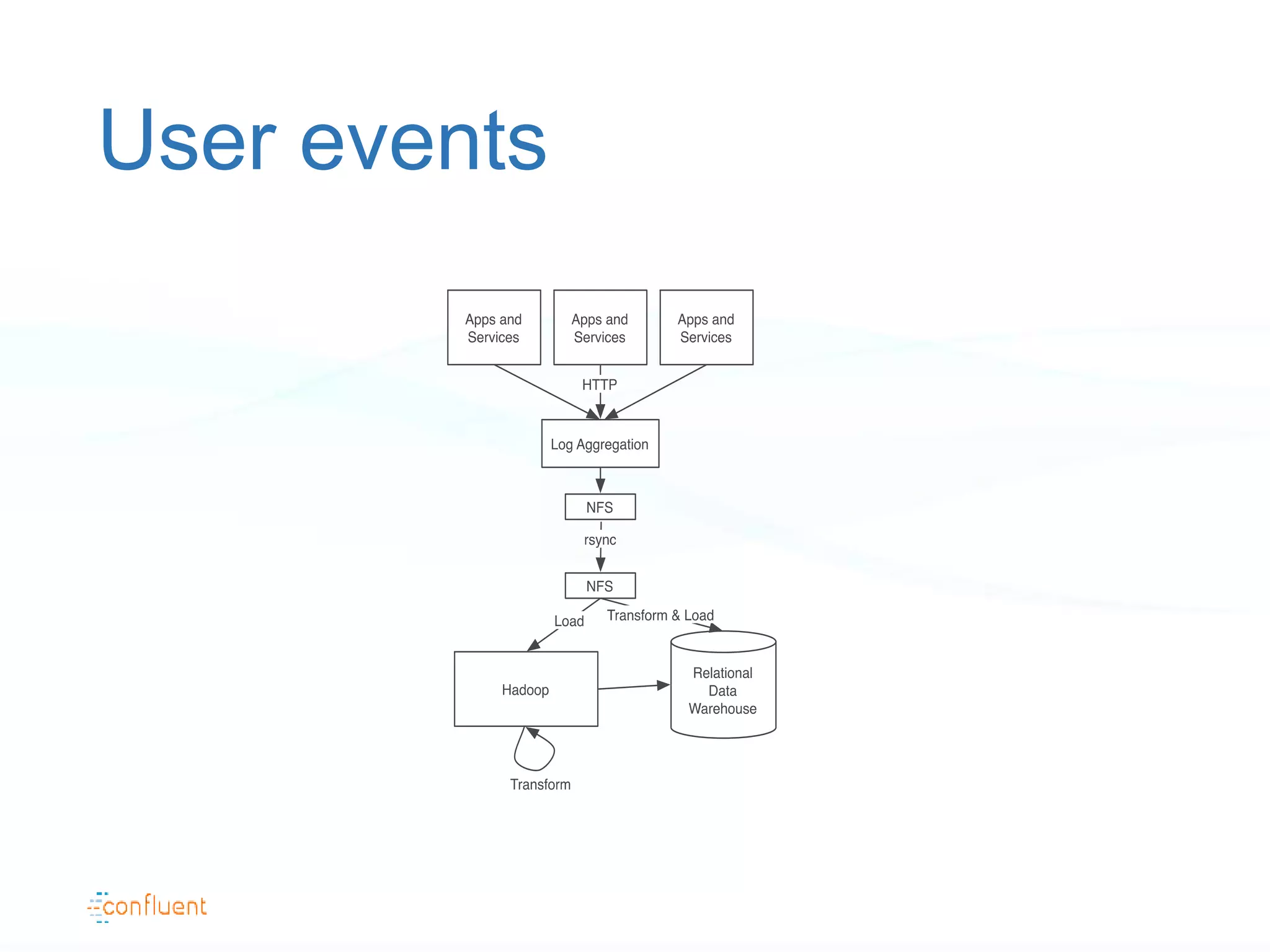 User events
 