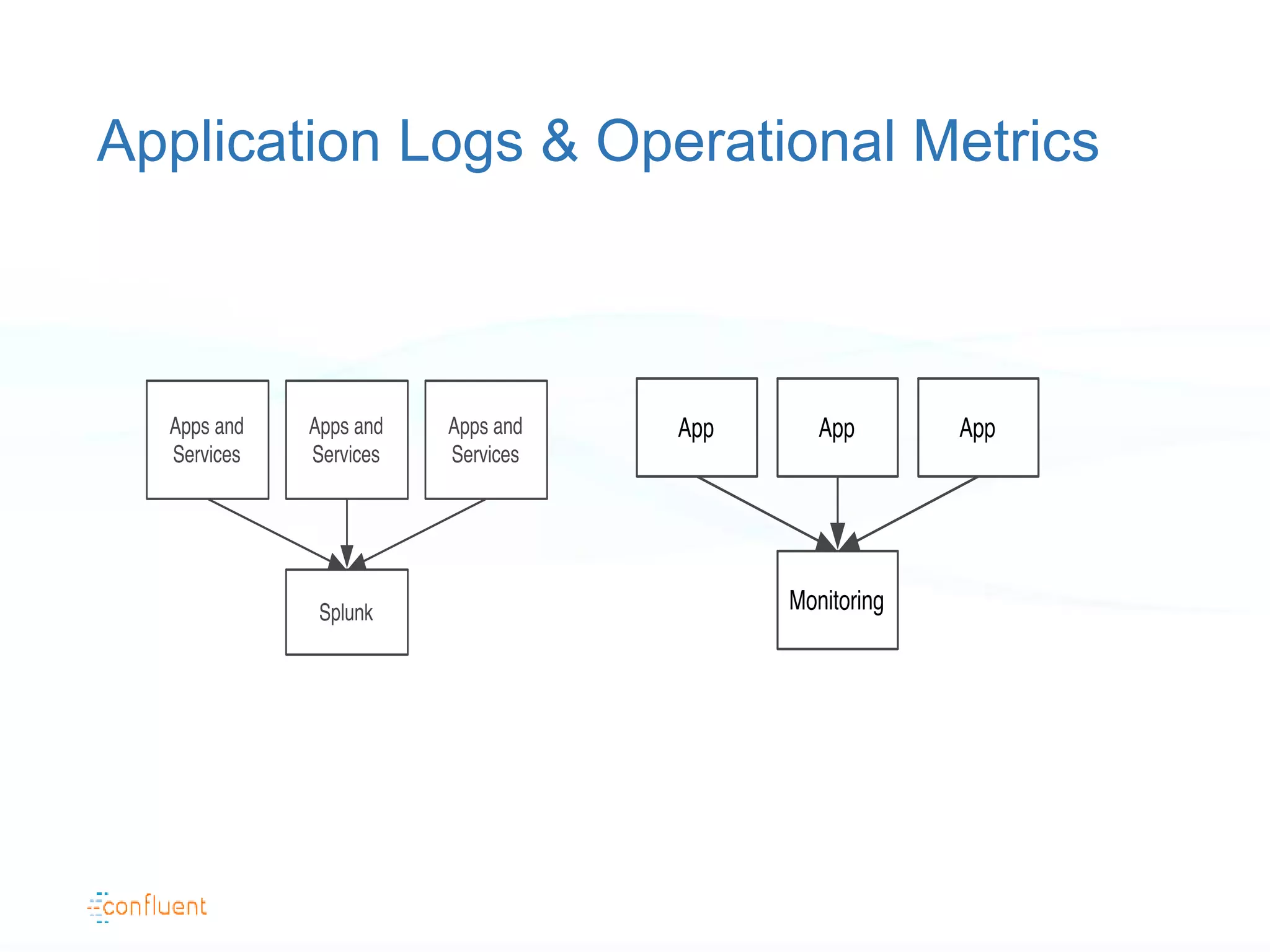Application Logs & Operational Metrics
 