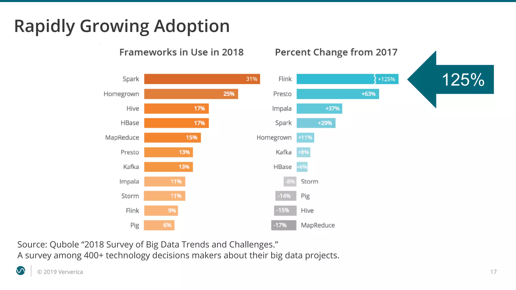 © 2019 Ververica 17
Rapidly Growing Adoption
Source: Qubole “2018 Survey of Big Data Trends and Challenges.”
A survey among 400+ technology decisions makers about their big data projects.
125%
 