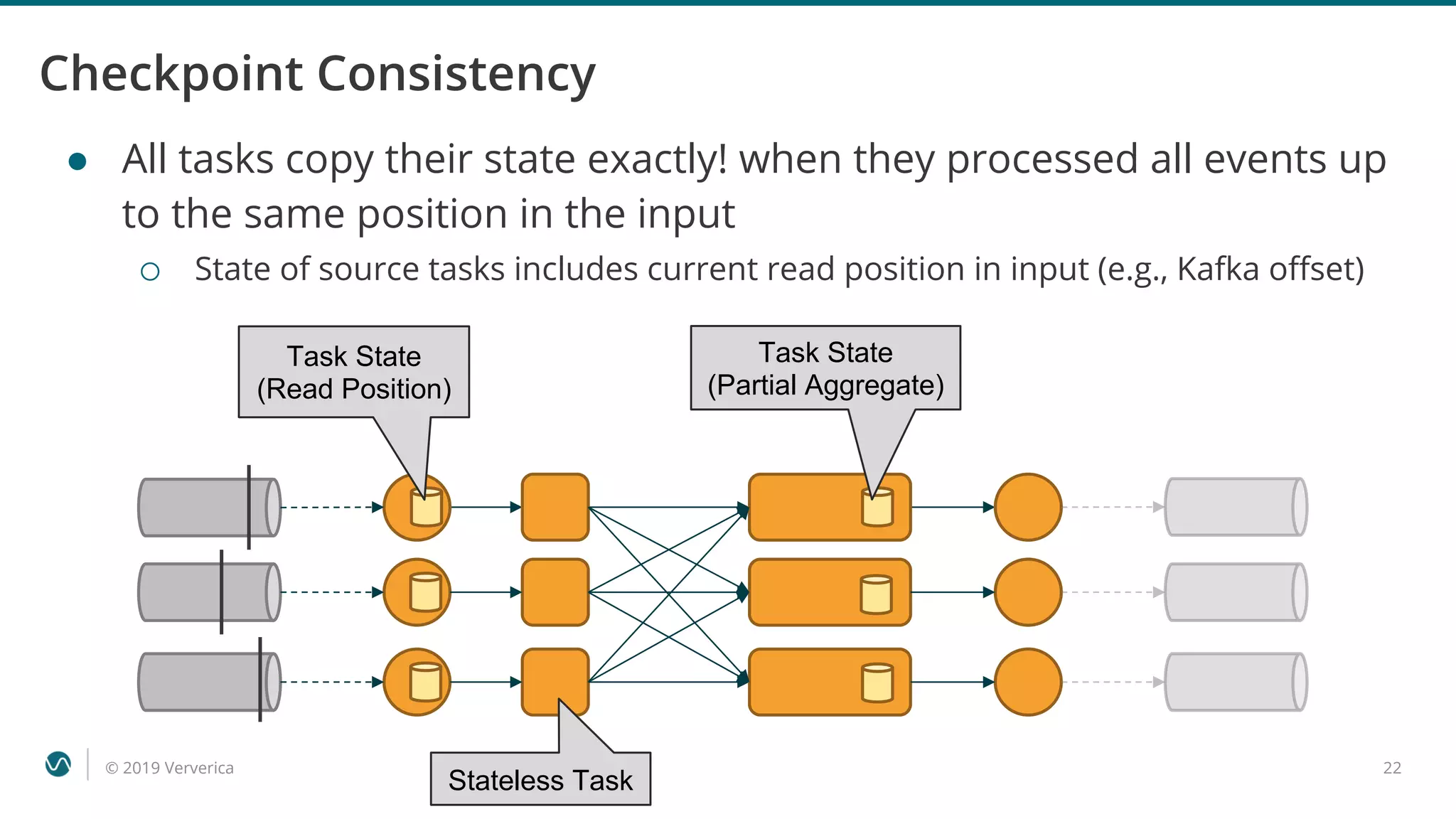 © 2019 Ververica 22
Checkpoint Consistency
● All tasks copy their state exactly! when they processed all events up
to the same position in the input
o State of source tasks includes current read position in input (e.g., Kafka offset)
Task State
(Read Position)
Stateless Task
Task State
(Partial Aggregate)
 