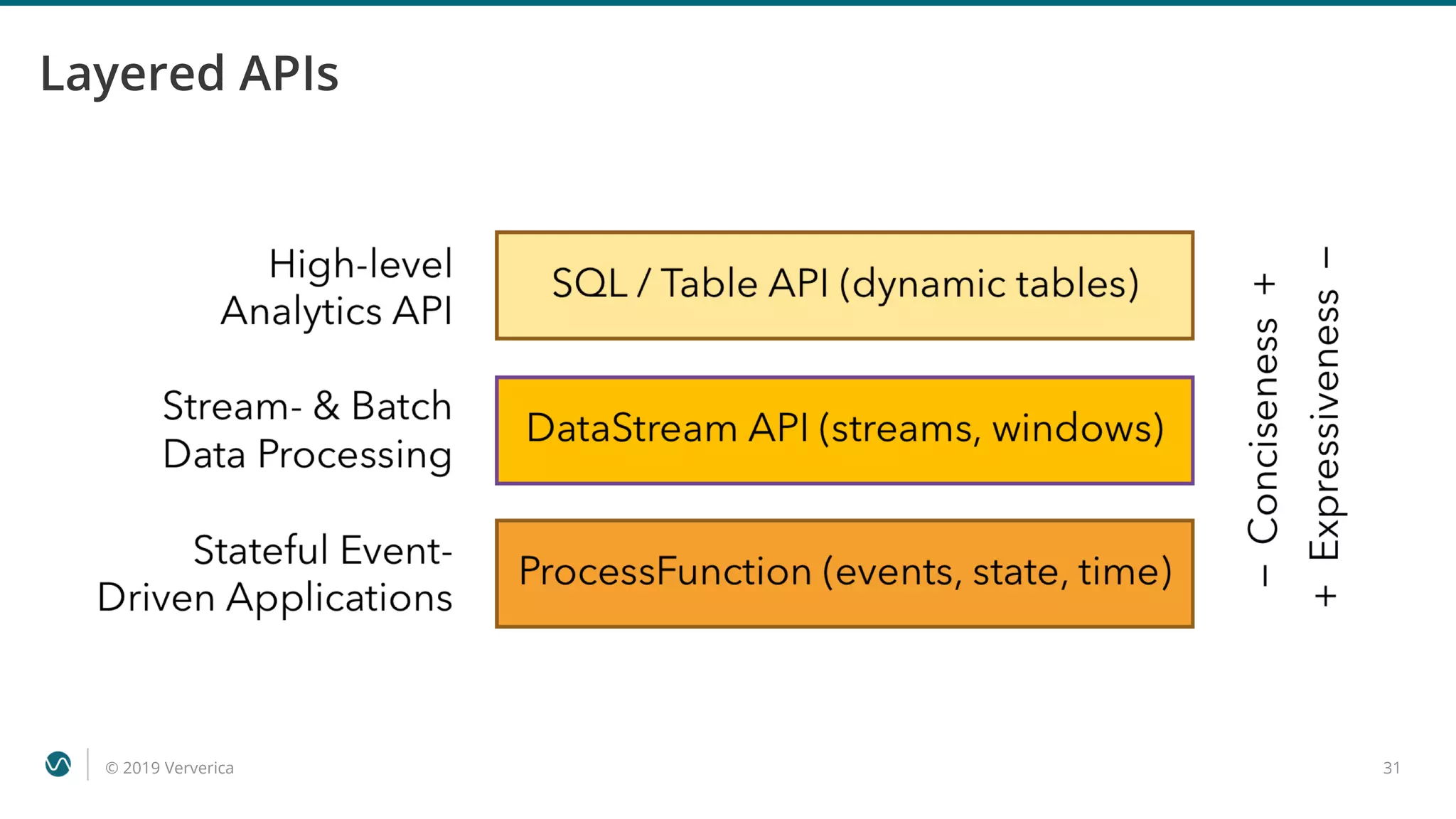 © 2019 Ververica 31
Layered APIs
 