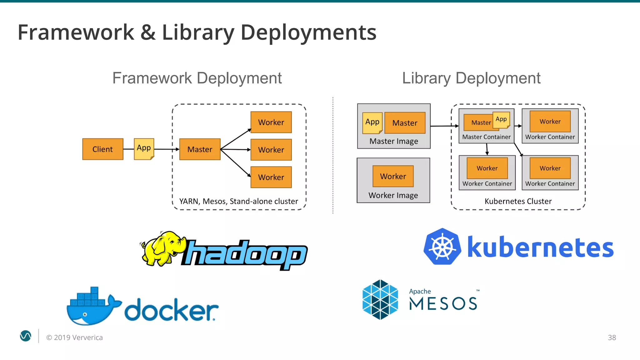 © 2019 Ververica 38
Framework & Library Deployments
Framework Deployment Library Deployment
 