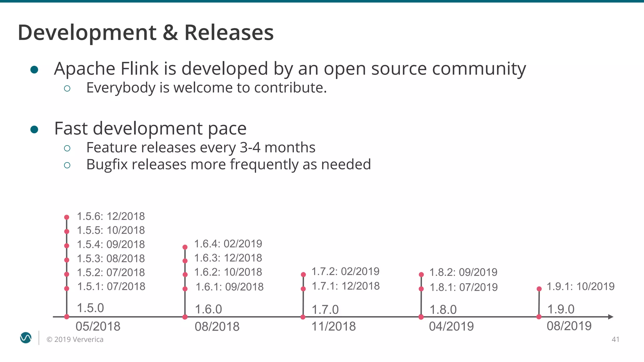 © 2019 Ververica 41
Development & Releases
● Apache Flink is developed by an open source community
○ Everybody is welcome to contribute.
● Fast development pace
○ Feature releases every 3-4 months
○ Bugfix releases more frequently as needed
1.7.0
11/2018
1.5.0
05/2018
1.5.1: 07/2018
1.5.2: 07/2018
1.5.3: 08/2018
1.5.4: 09/2018
1.5.5: 10/2018
1.6.0
08/2018
1.6.1: 09/2018
1.6.2: 10/2018
1.7.1: 12/2018
1.7.2: 02/2019
1.6.3: 12/2018
1.6.4: 02/2019
1.5.6: 12/2018
1.9.0
08/2019
1.8.0
04/2019
1.8.1: 07/2019
1.8.2: 09/2019
1.9.1: 10/2019
 
