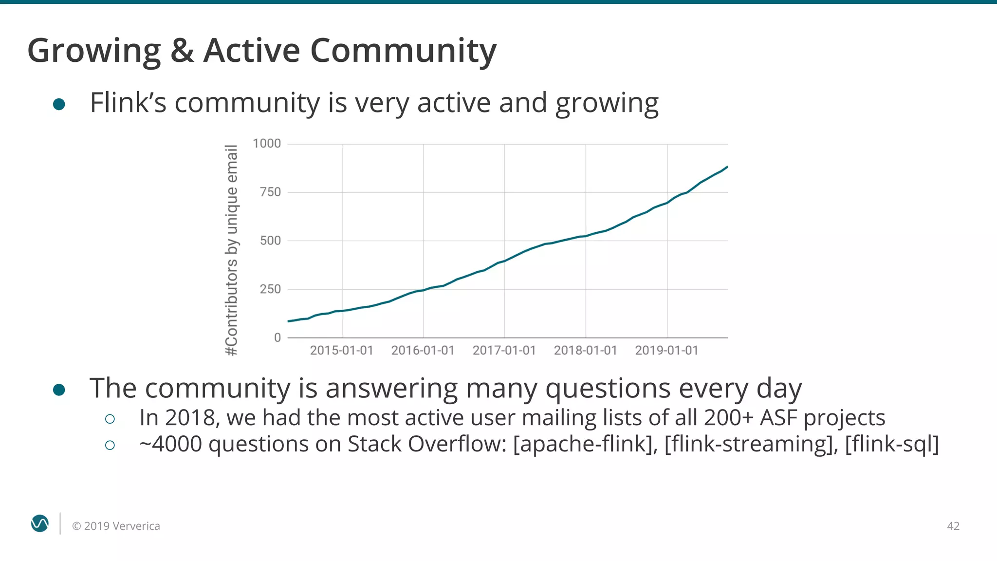 © 2019 Ververica 42
Growing & Active Community
● Flink’s community is very active and growing
● The community is answering many questions every day
○ In 2018, we had the most active user mailing lists of all 200+ ASF projects
○ ~4000 questions on Stack Overflow: [apache-flink], [flink-streaming], [flink-sql]
 