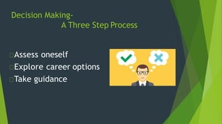 Decision Making-
A Three Step Process
Assess oneself
Explore career options
Take guidance
 
