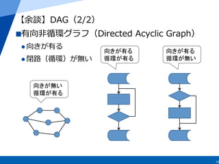 18
【余談】DAG（2/2）
 有向⾮非循環グラフ（Directed  Acyclic  Graph）
l 向きが有る
l 閉路路（循環）が無い
向きが無い
循環が有る
向きが有る
循環が有る
向きが有る
循環が無い
 