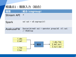 30
相違点1：複数⼊入⼒力力（結合）
種類	
 結合（cogroup）	
Stream API
	
×	
Spark
	
val	
 out	
 =	
 s0.cogroup(s1)	
 
AsakusaFW
	
Source<Joined>...