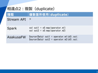 33
相違点2：複製（duplicate）
種類	
 複数箇所使用（duplicate）	
Stream API
	
×	
Spark
	
val	
 out1	
 =	
 s0.map(operator.m1)	
 
val	
 out2	
...
