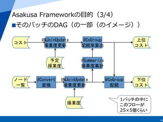 40
Asakusa  Frameworkの⽬目的（3/4）
 そのバッチのDAG（の⼀一部（のイメージ））
ノード	
 
一覧	
 
下位	
 
コスト	
 
@Convert	
 
変換	
 
上位	
 
コスト	
 
コスト	
 
@C...