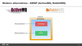 38
Modern alternatives - AMQP (ActiveMQ, RabbitMQ)
 