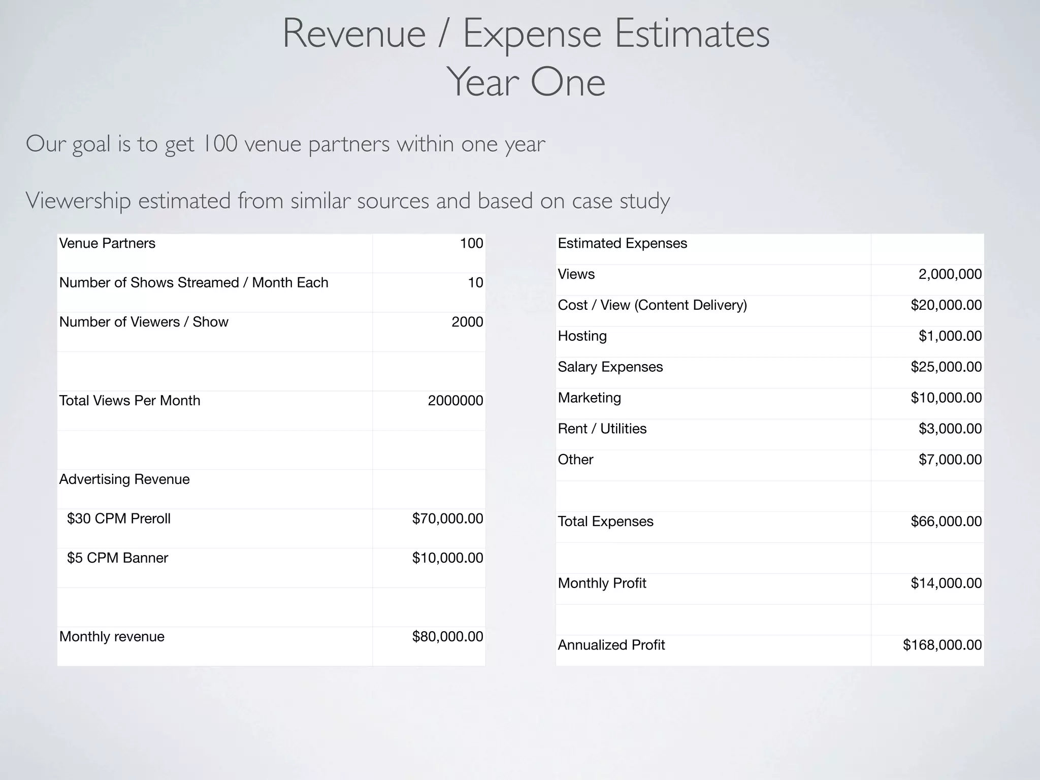 Revenue / Expense Estimates
                                          Year One
Our goal is to get 100 venue partners within one year

Viewership estimated from similar sources and based on case study
   Venue Partners                                100    Estimated Expenses

                                                        Views                              2,000,000
   Number of Shows Streamed / Month Each          10
                                                        Cost / View (Content Delivery)    $20,000.00
   Number of Viewers / Show                     2000
                                                        Hosting                            $1,000.00

                                                        Salary Expenses                   $25,000.00

   Total Views Per Month                     2000000    Marketing                         $10,000.00

                                                        Rent / Utilities                   $3,000.00

                                                        Other                              $7,000.00
   Advertising Revenue

    $30 CPM Preroll                        $70,000.00   Total Expenses                    $66,000.00

    $5 CPM Banner                          $10,000.00
                                                        Monthly Proﬁt                     $14,000.00


   Monthly revenue                         $80,000.00
                                                        Annualized Proﬁt                 $168,000.00
 