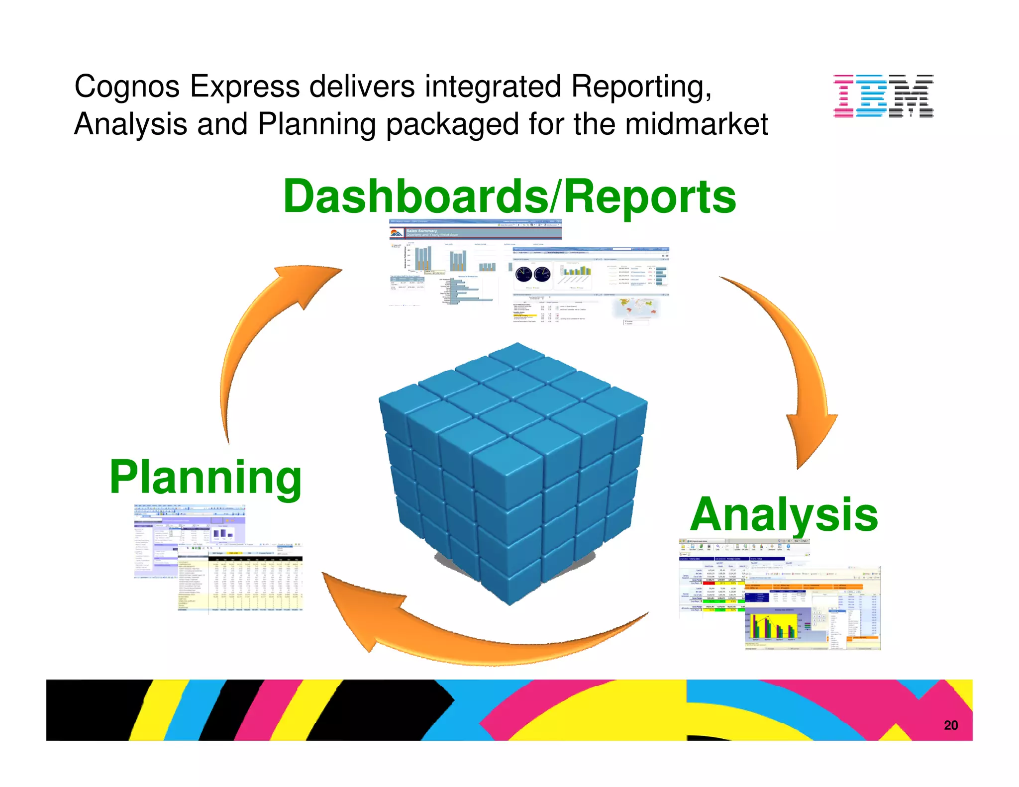 Cognos Express delivers integrated Reporting,
Analysis and Planning packaged for the midmarket

              Dashboards/Reports




  Planning
                                          Analysis



                                                   © 2009 IBM Corporation
                                                                       20
 