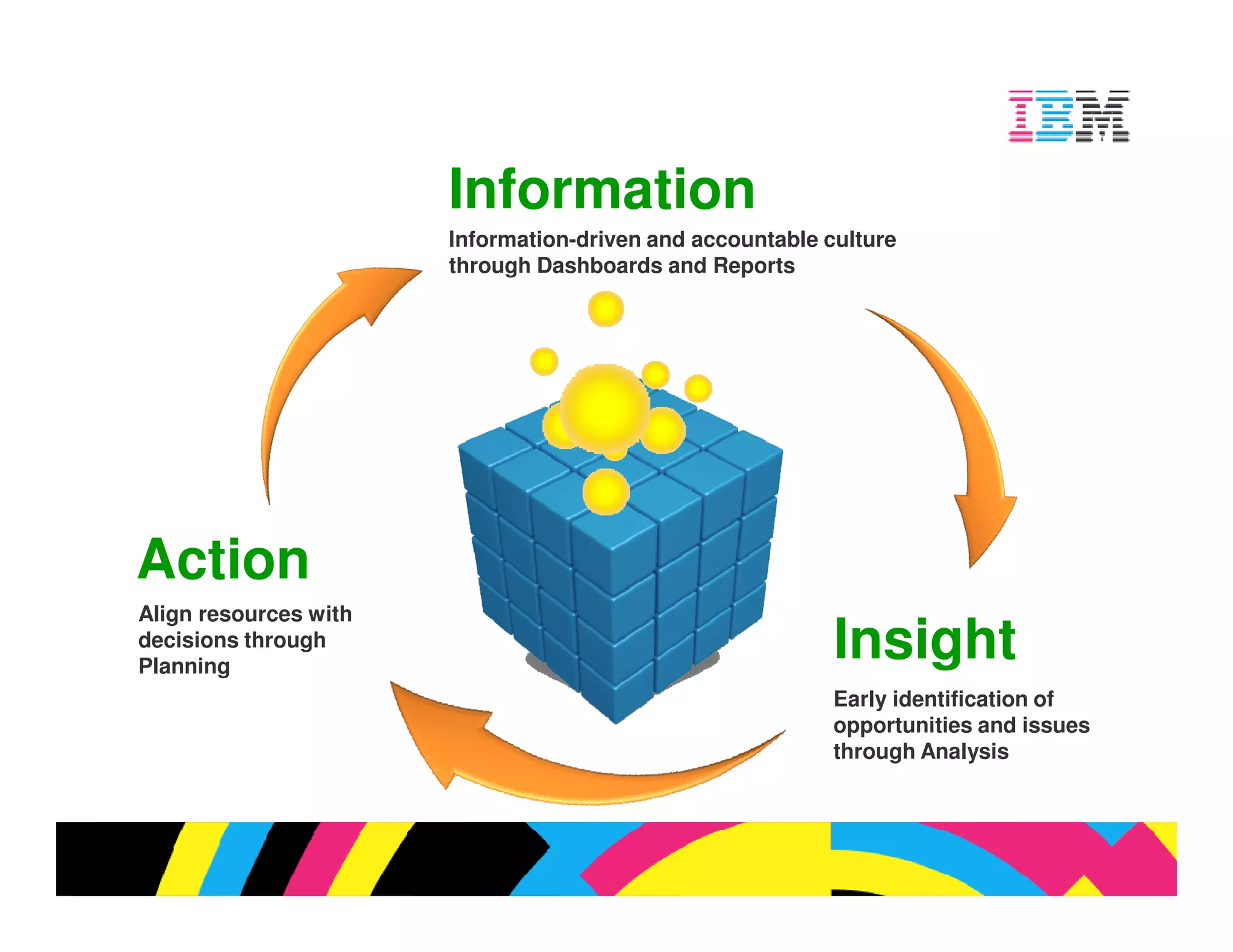 Information
                       Information-driven and accountable culture
                       through Dashboards and Reports




Action
Align resources with
decisions through
Planning
                                                           Insight
                                                           Early identification of
                                                           opportunities and issues
                                                           through Analysis




                                                                          © 2009 IBM Corporation
 