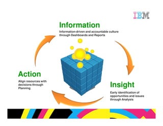Information
                       Information-driven and accountable culture
                       through Dashboards and Reports




Action
Align resources with
decisions through
Planning
                                                           Insight
                                                           Early identification of
                                                           opportunities and issues
                                                           through Analysis




                                                                          © 2009 IBM Corporation
 