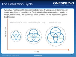 The Realization Cycle
    Typically a Realization Cycle is completed over a 1 week period. Depending on
    the project si...