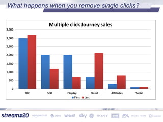 What happens when you remove single clicks?
 