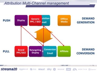 Affiliate
Acquisition
Email
Display
Offline
Media
Attribution Multi-Channel management
PUSH
PULL
DEMAND
GENERATION
DEMAND
CONVERSION
PPC/SEO DirectRetargeting
Display
Conversion
Email
Brand
PPC/SEO
Generic
PPC / SEO
 