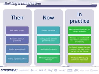 Building a brand online
Then
Rich media formats
Expensive premium
placements
Display, video pre-rolls
Metrics replicating offline
Now
Content marketing
Seeding, social & mobile
placements ideal
Multitude of channels
Metrics leveraging online
relevance
In
practice
Awareness and brand are not
design heavy ads
Number and variations of
placements have increased
dramatically
The focus is now on the stage
a prospect is in their buying
journey, not the channel
All stages of the buying
journey are measurable
 