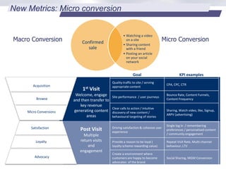 Macro Conversion Micro Conversion
New Metrics: Micro conversion
REGISTRATION
Goal KPI examples
Quality traffic to site / serving
appropriate content
CPA, CPC, CTR
Site performance / user journeys
Bounce Rate, Content Funnels,
Content Frequency
Clear calls to action / intuitive
discovery of new content /
behavioural targeting of stories
Sharing, Watch video, like, Signup,
ARPV (advertising)
Driving satisfaction & cohesive user
experience
Single log in / remembering
preferences / personalised content
/ community engagement
Provide a reason to be loyal (
loyalty scheme rewarding value)
Repeat Visit Rate, Multi-channel
behaviour, LTV
Create a environment where
customers are happy to become
advocates of the brand
Social Sharing, MGM Conversion
Post Visit
Multiple
return visits
and
engagement
1st Visit
Welcome, engage
and then transfer to
key revenue
generating content
areas
Acquisition
Browse
Micro Conversions
Satisfaction
Loyalty
Advocacy
Confirmed
sale
• Watching a video
on a site
• Sharing content
with a friend
• Posting an article
on your social
network
 