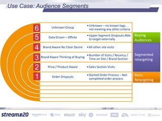 Use Case: Audience Segments
17
Unknown Group
Data Driven – Offsite
Brand Aware No Clear Desire
Brand Aware Thinking of Buying
Price / Product Aware
Order Dropouts
•Unknown – no known tags,
not meeting any other criteria
•Upper Segment Dropouts Able
to target externally
•All other site visits
•Number of Visits / Recency /
Time on Site / Brand Section
•Sales Section Visits
•Started Order Process – Not
completed order process1
2
3
4
5
6
Basic
Retargeting
Segmented
retargeting
Buying
Audiences
 