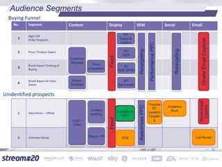 Audience Segments
No. Segment Content Display SEM Social Email
1
High CVR
Order Dropouts
2 Price / Product Aware
3
Brand Aware Thinking of
Buying
4
Brand Aware No Clear
Desire
5 Data Driven – Offsite
6 Unknown Group
Buying Funnel
Unidentified prospects
Fixed
RT
Criteo &
Analect
RT
GDN
RT
OMD (RTB)
RT
Sociomatic
Retargeting
PerformancePPC
Retargeting
OnsiteEmailCapture
Fixed
OnsiteEmail
Capture
Lookalike &
GDN
RTB
AwarenessPPC
Youtube
RT
Location
Targetin
g
Audience
Buys
List Rental
Customer
Reviews
Price
comparison
Expert
Reviews
UGC -
Video
Classic PR
Content
seeding
 