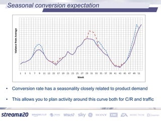 Seasonal conversion expectation
• Conversion rate has a seasonality closely related to product demand
• This allows you to plan activity around this curve both for C/R and traffic
 