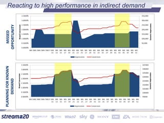 Reacting to high performance in indirect demandMISSED
OPPORTUNITY
PLANNINGFORKNOWN
DEMAND
 