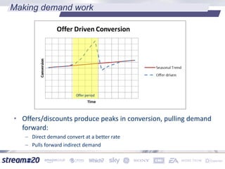 • Offers/discounts produce peaks in conversion, pulling demand
forward:
– Direct demand convert at a better rate
– Pulls forward indirect demand
Offer period
Making demand work
 