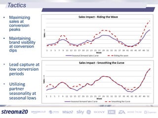 Tactics
• Maximizing
sales at
conversion
peaks
• Maintaining
brand visibility
at conversion
dips
• Lead capture at
low conversion
periods
• Utilizing
partner
seasonality at
seasonal lows
 