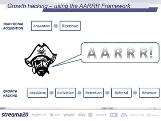 Growth hacking – using the AARRR Framework
cquisition evenueTRADITIONAL
ACQUISITION
cquisition ctivation etention eferral evenueGROWTH
HACKING
 