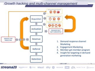 Growth hacking and multi-channel management
cquisition
ctivation
evenue
eferral
etention
ENGAGED BUT
NOT CONVERTED
INSIGHT FOR
TARGETING
1. Demand response channel
Marketing
2. Engagement Marketing
3. Member get member program
4. Insight for targeting in demand
generation marketing
 
