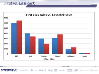 First vs. Last click
 