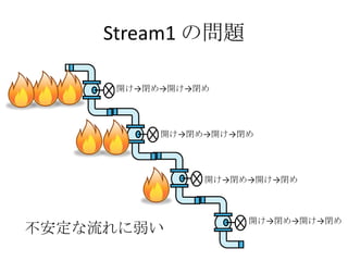 Stream1 の問題
開け→閉め→開け→閉め
開け→閉め→開け→閉め
開け→閉め→開け→閉め
開け→閉め→開け→閉め
不安定な流れに弱い
 