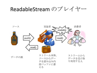 ReadableStream のプレイヤー
ソース 実装者 消費者
データの源
ストリーム本体。
ソースからデー
タを読み込み内
部バッファに蓄
える
ストリームから
データを受け取
り利用する人
push() read()
_read()
readable
 