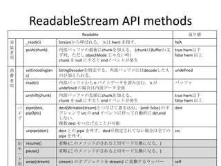 Readable 返り値
実
装
者
用
_read(n) Streamから呼ばれる。 n は hwm を指す。 N/A
push(chunk) 内部バッファの最後にchunkを加える。 (chunkはBufferか文
字列、ただし objectMode じゃない時）
chunk を null にすると endイベントが発生
true hwm以下
false hwm 以上
消
費
者
用
setEncoding(en
c)
StringDecoderを指定する。内部バッファにはdecodeしたも
のが加えられる。
undefined
read(n) 内部バッファから n バイトデータを読み込む。 n が
undefined の場合は内部データ全部
バッファ
unshift(chunk) 内部バッファの先頭にchunkを加える。
chunk を null にすると endイベントが発生
true hwm以下
false hwm 以上
パ
イ
プ
pipe(dest,
pipOpts)
dest(WritableStream)とつなげて書き込む。 {end: false} のオ
プションで src の end イベントに伴って自動的に dst.end
しない。
複数 dest をつなげることが可能
dest
unpipe(dest) dest との pipe を外す。destが指定されてない場合は全ての
pipe を外す。
src
旧
モ
ー
ド
用
resume() 省略 (このメソッドがされると旧モード互換になる。)
pause() 省略 (このメソッドがされると旧モード互換になる。)
wrap(stream) stream1 のオブジェクトを stream2 に変換するラッパー self
ReadableStream API methods
 