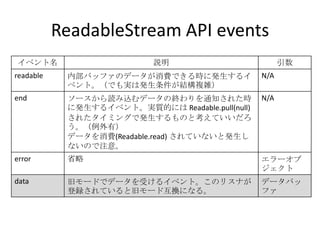 ReadableStream API events
イベント名 説明 引数
readable 内部バッファのデータが消費できる時に発生するイ
ベント。（でも実は発生条件が結構複雑）
N/A
end ソースから読み込むデータの終わりを通知された時
に発生するイベント。実質的には Readable.pull(null)
されたタイミングで発生するものと考えていいだろ
う。（例外有）
データを消費(Readable.read) されていないと発生し
ないので注意。
N/A
error 省略 エラーオブ
ジェクト
data 旧モードでデータを受けるイベント。このリスナが
登録されていると旧モード互換になる。
データバッ
ファ
 