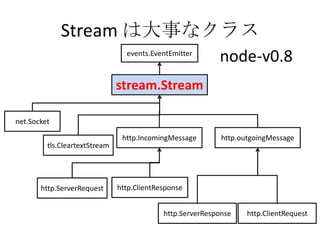 Stream は大事なクラス
events.EventEmitter
stream.Stream
net.Socket
tls.CleartextStream
http.ServerRequest http.ClientResponse
http.ServerResponse http.ClientRequest
http.IncomingMessage http.outgoingMessage
node-v0.8
 
