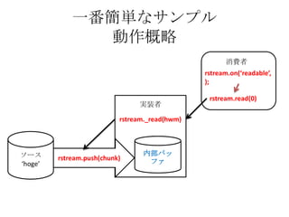 一番簡単なサンプル
動作概略
rstream.read(0)
内部バッ
ファ
ソース
‘hoge’
rstream.push(chunk)
rstream._read(hwm)
rstream.on(‘readable’,
);
消費者
実装者
 