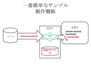 一番簡単なサンプル
動作概略
消費者
Readable
内部バッファ
空
ソース rstream.push(null) end
イベント
rstream.on(‘end,
function() {
console.log()
});
実装者
 