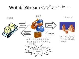 WritableStream のプレイヤー
実装者
リソース
ストリームが書き込み中の
場合書き込みリクエストを
一時待機
ストリームから
データを書き込
まれる
write() _write()
callback
空になったら
drain
callback
生産者
 
