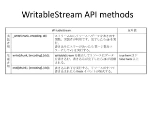 WritableStream API methods
WritableStream 返り値
実
装
者
用
_write(chunk, encoding, cb) ストリームからリソースへデータを書き出す
関数。実装者が利用です。完了したら cb を実
行。
書き込みにエラーがあったら 第一引数をエ
ラーにして cb を実行する。
生
産
者
用
write(chunk, [encoding], [cb]); WritableStream を経由してリソースにデータ
を書き込む。書き込みが完了したら cb が起動
される。
true hwm以下
false hwm 以上
end([chunk], [encoding], [cb]); 書き込み終了を実行する。リソースがすべて
書き込まれたら finish イベントが発火する。
 
