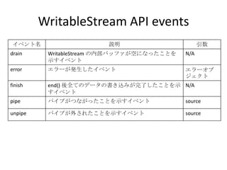 WritableStream API events
イベント名 説明 引数
drain WritableStream の内部バッファが空になったことを
示すイベント
N/A
error エラーが発生したイベント エラーオブ
ジェクト
finish end() 後全てのデータの書き込みが完了したことを示
すイベント
N/A
pipe パイプがつながったことを示すイベント source
unpipe パイプが外されたことを示すイベント source
 