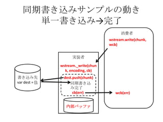 同期書き込みサンプルの動き
単一書き込み→完了
書き込み先
var dest = [];
wstream._write(chun
k, encoding, cb)
wstream.write(chunk,
wcb)
消費者
実装者
dest.push(chunk)
cb(err) wcb(err)
内部バッファ
同期書き込
み完了
 