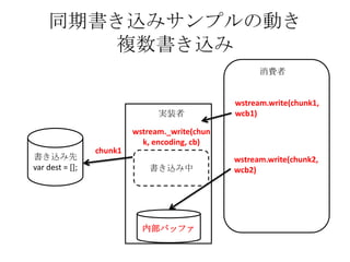 同期書き込みサンプルの動き
複数書き込み
書き込み先
var dest = [];
wstream._write(chun
k, encoding, cb)
wstream.write(chunk1,
wcb1)
消費者
実装者
内部バッファ
書き込み中
wstream.write(chunk2,
wcb2)
chunk1
 