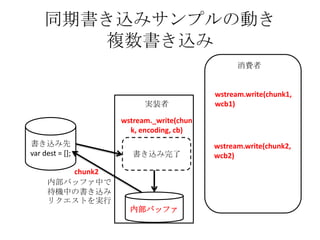 同期書き込みサンプルの動き
複数書き込み
書き込み先
var dest = [];
wstream._write(chun
k, encoding, cb)
wstream.write(chunk1,
wcb1)
消費者
実装者
内部バッファ
書き込み完了
wstream.write(chunk2,
wcb2)
内部バッファ中で
待機中の書き込み
リクエストを実行
chunk2
 