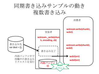 同期書き込みサンプルの動き
複数書き込み
書き込み先
var dest = [];
wstream._write(chun
k, encoding, cb)
wstream.write(chunk1,
wcb1)
消費者
実装者
内部バッファ
空
書き込み完了
wstream.write(chunk2,
wcb2)
内部バッファ中で
待機中の書き込み
リクエストを実行
wcb1(err)
wcb2(err)
drain
イベント
 