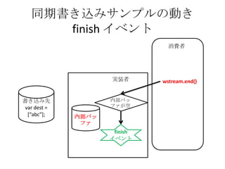 同期書き込みサンプルの動き
finish イベント
書き込み先
var dest =
*“abc”+;
wstream.end()
消費者
実装者
内部バッ
ファ
finish
イベント
内部バッ
ファが空
 
