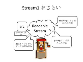 Stream1 おさらい
Readable
Stream
src
データの流
れ
dataイベントから
データの読み込み
pause() による読
み込み停止
resume() による読
み込み再開
 